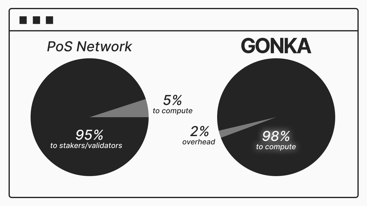 PoS pays stakers. Not compute.

Result: 95% of value flows to people who contribute zero cycles.

Gonka removes that imbalance.

You earn only if you provide compute.