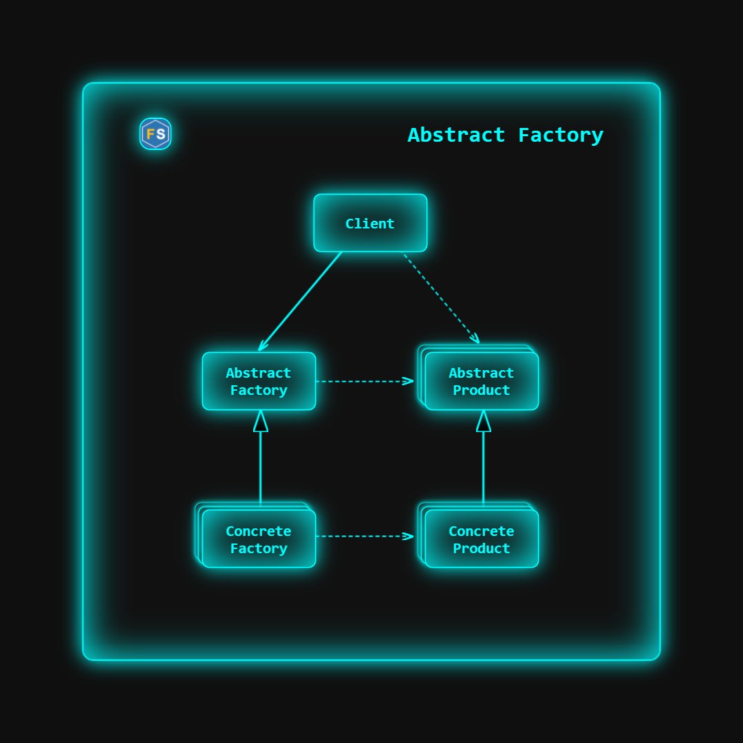 franzsteinkress's tweet image. Abstract Factory verständlich gemacht: UML-Überblick, C++-Notation, PlantUML-Code &amp;amp; finales Diagramm im Karussell.
🔗 Blog: UML-Notation der GoF-Muster in C++.
👉 steinkress.com/post014.html
#DesignPatterns #UML #CPP20