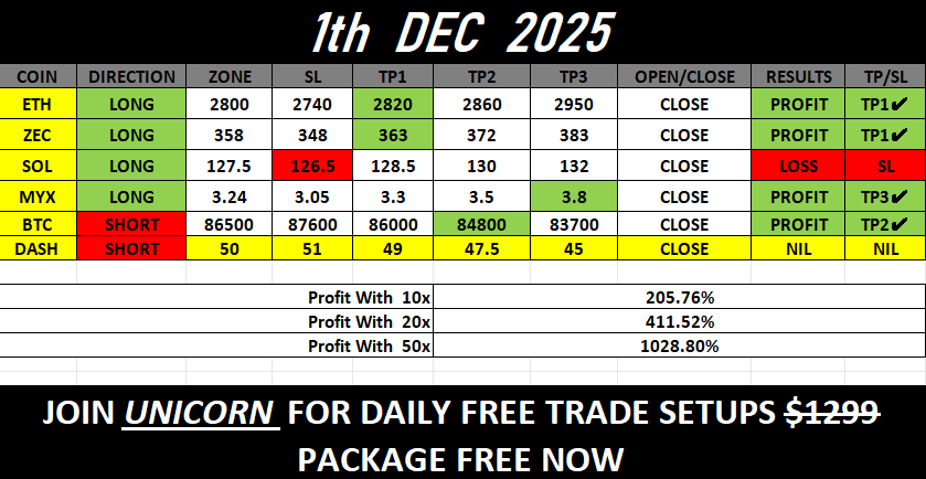 FunctionF98266's tweet photo. We don’t chase profits — we multiply them.
 1028.8% today.
For a free trial of our high-quality signal, please write to me.

#Crypto  #CryptoMarket  #CryptoTrading  #Traders  #BTC #ZEC #MYX https://t.co/IVcRpNYMbm