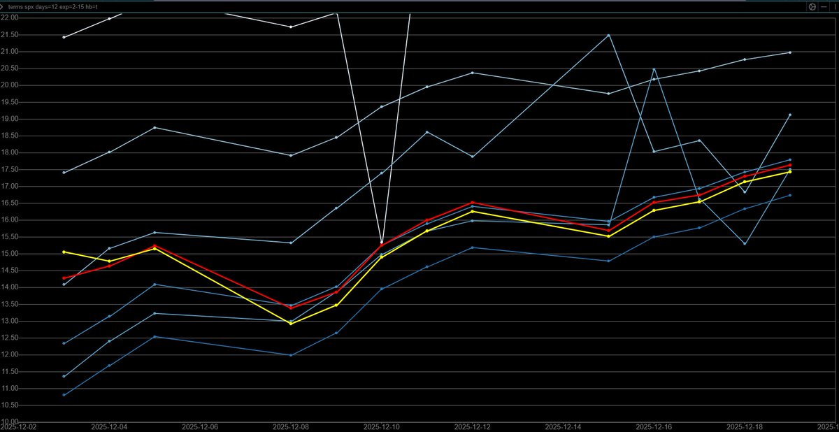 Yam_Trades's tweet image. $SPX

Market Data from @ConvexValue 
-Term structure remains low near term rising into DEC OPEX
-Overall positive gamma environment
-Overnight PM straddle is~ 36 points giving us an ON straddle range of [6776, 6849] 
-Current straddle as of 0745 EST is 30 and using spot 6827…