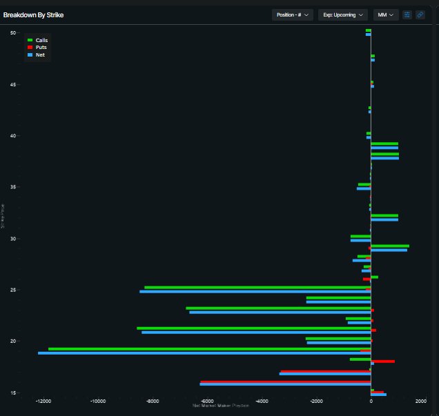 Yam_Trades's tweet image. $SPX

Market Data from @ConvexValue 
-Term structure remains low near term rising into DEC OPEX
-Overall positive gamma environment
-Overnight PM straddle is~ 36 points giving us an ON straddle range of [6776, 6849] 
-Current straddle as of 0745 EST is 30 and using spot 6827…