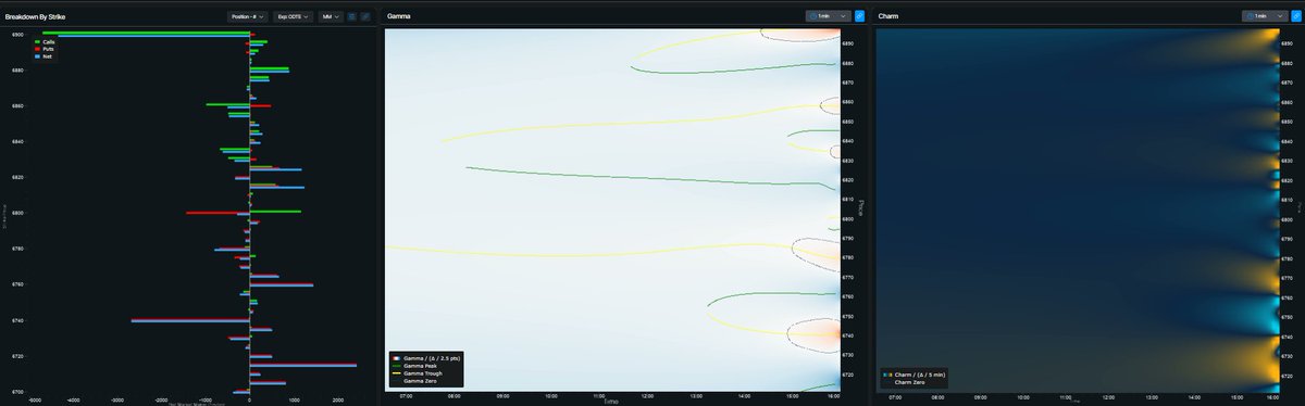 Yam_Trades's tweet image. $SPX

Market Data from @ConvexValue 
-Term structure remains low near term rising into DEC OPEX
-Overall positive gamma environment
-Overnight PM straddle is~ 36 points giving us an ON straddle range of [6776, 6849] 
-Current straddle as of 0745 EST is 30 and using spot 6827…