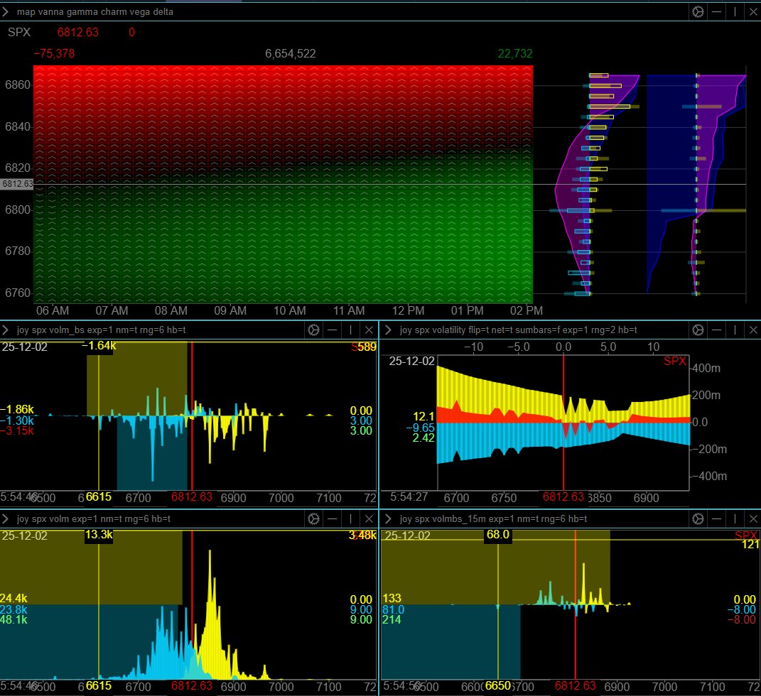 Yam_Trades's tweet image. $SPX

Market Data from @ConvexValue 
-Term structure remains low near term rising into DEC OPEX
-Overall positive gamma environment
-Overnight PM straddle is~ 36 points giving us an ON straddle range of [6776, 6849] 
-Current straddle as of 0745 EST is 30 and using spot 6827…