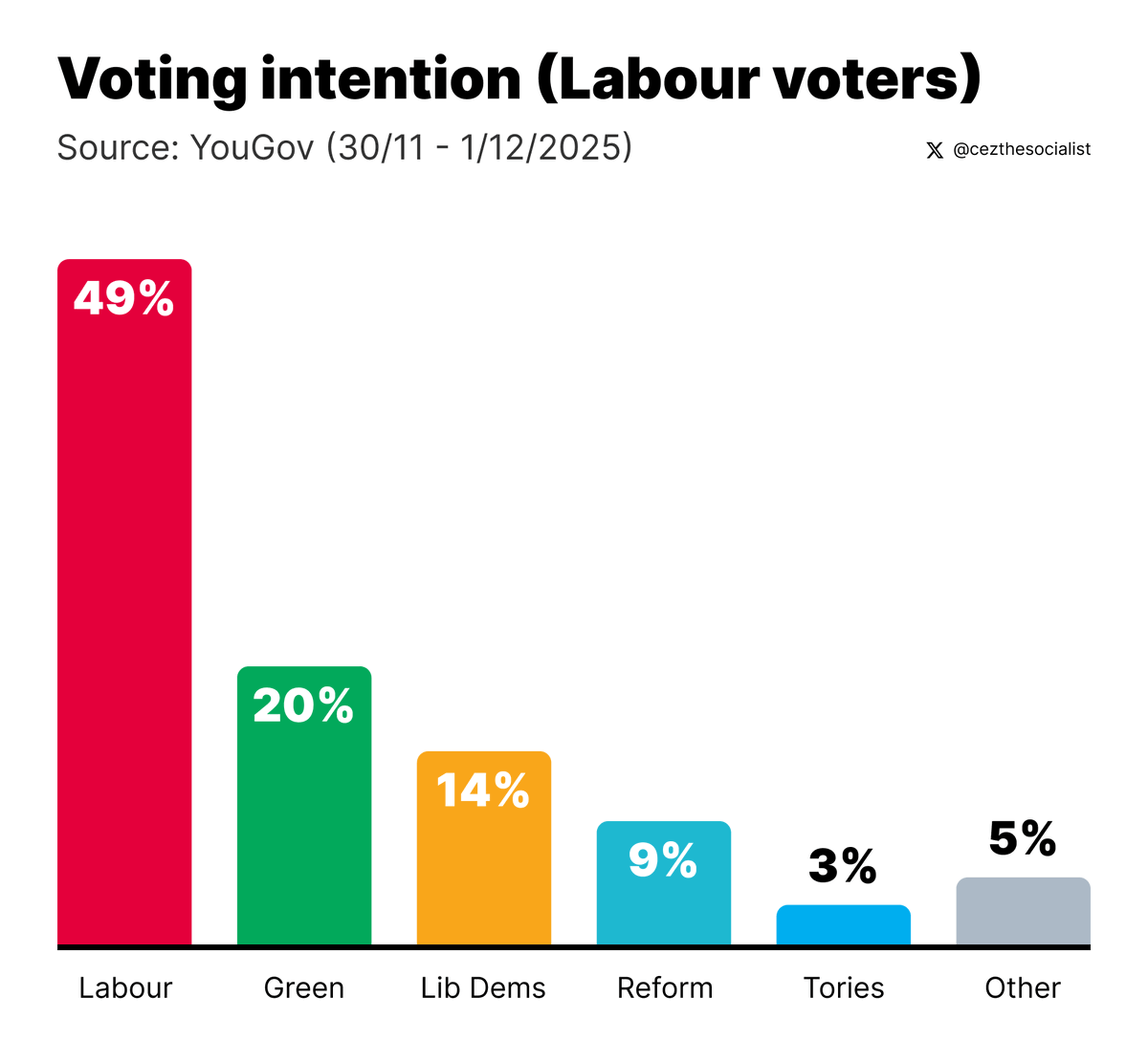 cezthesocialist's tweet photo. For the first time with YouGov, most 2024 Labour voters now intend to vote for other parties.

Labour is losing almost 4 times more voters to the Greens and the Lib Dems than they are to Reform, despite being focused on chasing Reform voters. https://t.co/7T4ZMYMBm0