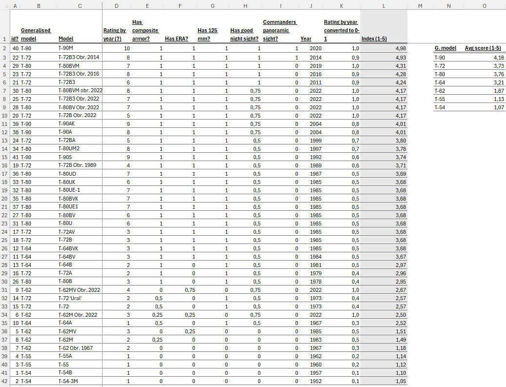 whitherapathy's tweet image. The capability scores I use were originally provided by @JSiniov, but I have manually added a couple more as new variants appear in the data. 5/n