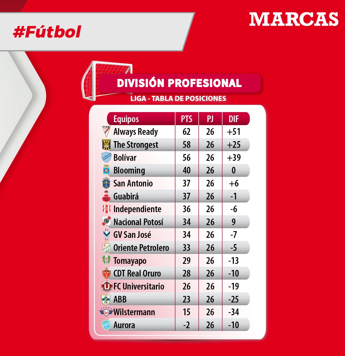LaRazon_Bolivia's tweet photo. La #Fecha27 comenzará a disputarse desde este martes. Así queda la tabla de posiciones de la Liga Todos contra Todos.
#DivisiónProfesional #TodosContraTodos
@LaRazon_Bolivia https://t.co/cxwiCZV1aY