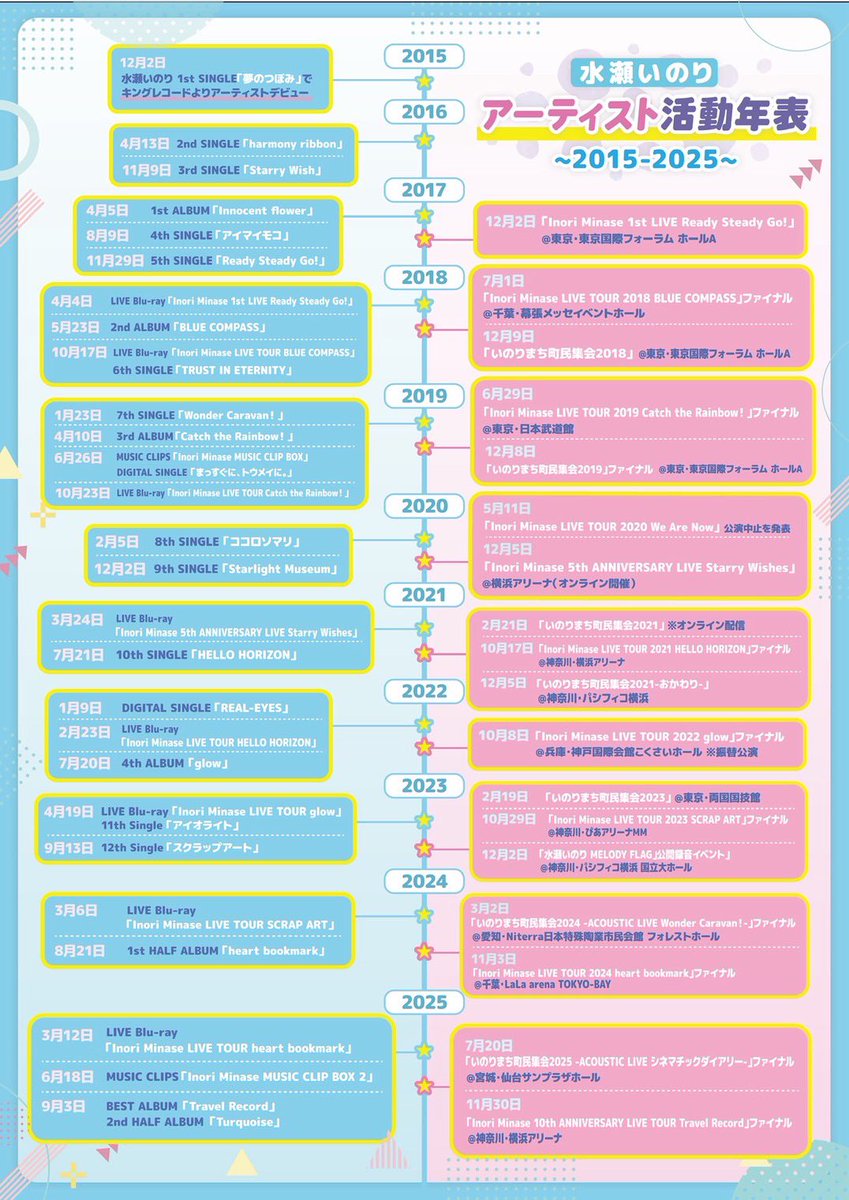 inoriminase's tweet image. 本日2025年12月2日は💭
／
#水瀬いのり 誕生日🎂✨
そして…アーティスト10周年記念日㊗️
＼

ということで改めて
アーティスト活動10年の旅路を
年表にしました🗓️

いつも支えてくださっている皆様
ありがとうございます🍀

今後も水瀬いのりの
応援をよろしくお願いします🌈…