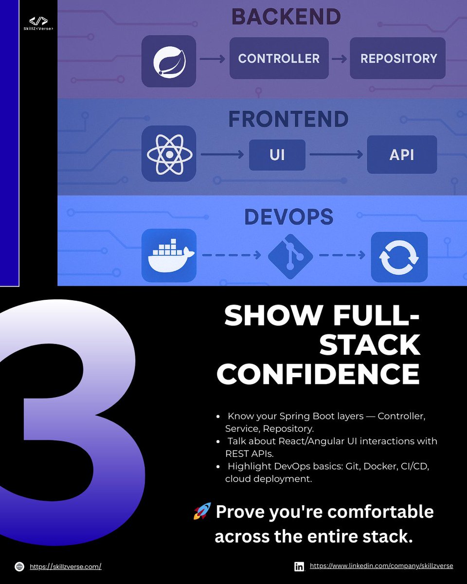 ravitej05387479's tweet image. Preparing for a Full Stack Java Developer interview?
These essential tips will help you highlight your skills across backend, frontend, and DevOps — just like top companies expect!

#JavaDeveloper #FullStackDeveloper #JavaInterview #JavaTips #JobPreparation #TechCareers