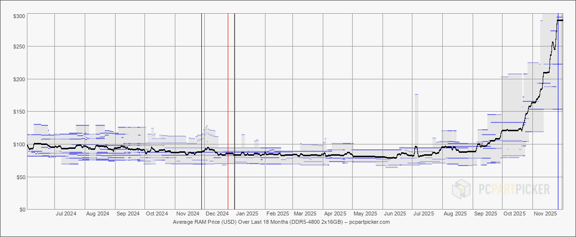 ÇA A COMMENCÉ !

Ça va nous faire tout drôle en 2026 quand il n’y aura plus d’ordinateurs en rayon (à des prix raisonnables).

L’hiver va être long.

La crise du calcul va taper très, très fort.

Préparez-vous à l’impact.