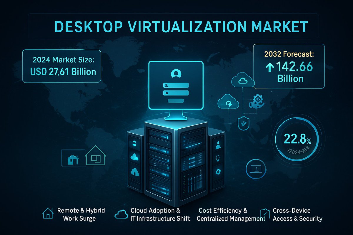 smartitinsights's tweet image. The desktop virtualization market is set for massive expansion — from $22.63B (2023) to $142.66B by 2032, at a strong 22.8% CAGR.
North America stays dominant with a 35.09% share.
Remote work, cloud adoption &amp;amp; security needs continue to propel demand.
#DesktopVirtualization