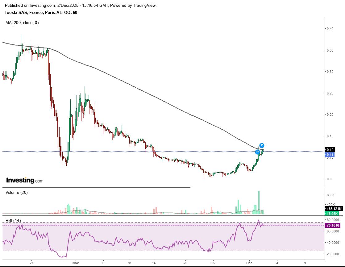 LiveToTrade33's tweet image. $altoo #toosla
Accélération si cassure de la m200 H1