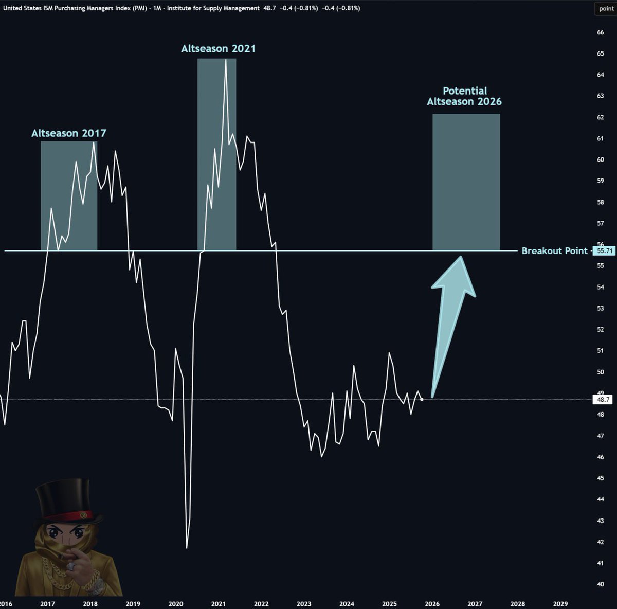 I hear all the complaints: 'Why isn't alt season happening?'

The answer isn't the Bitcoin dominance chart only. It's also the ISM Manufacturing PMI.

Historically, we don't get an altseason until the ISM prints and holds above 55. It’s not only a crypto event; it’s also global