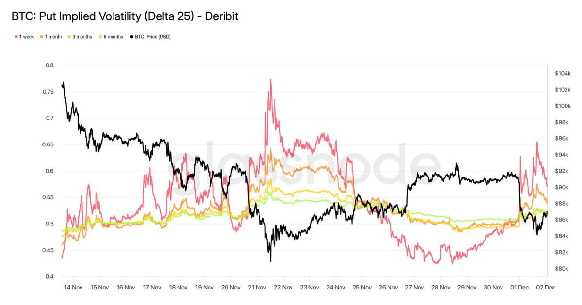 🚨Bureau : "Mercato Bitcoin: meno paura e volatilità in calo rispetto al passato"