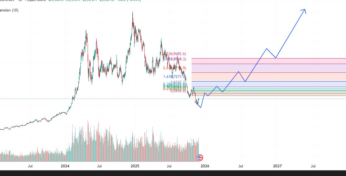 qudus_oriade's tweet image. Although it largely depends on many factors, but this is how i view this will play out. #Cocoa