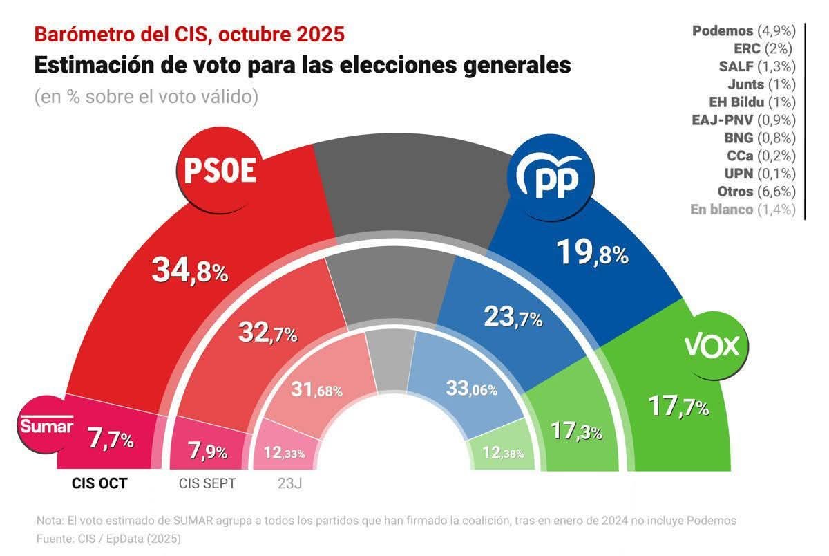 A seguir mamando, Alberto.
