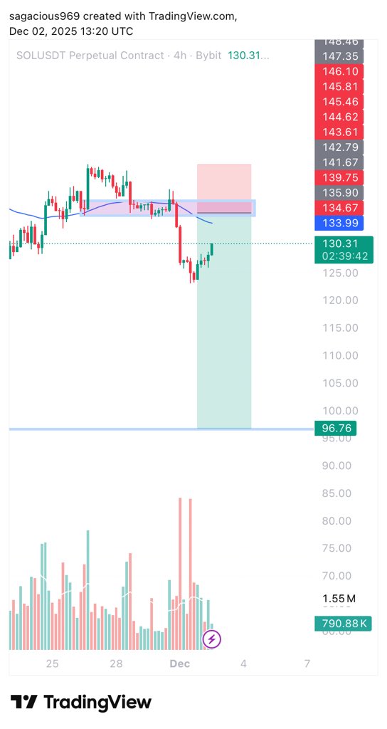 Fundamental aside, I’m technically expecting $SOL to fall/dip below $100 before 2026 🥶