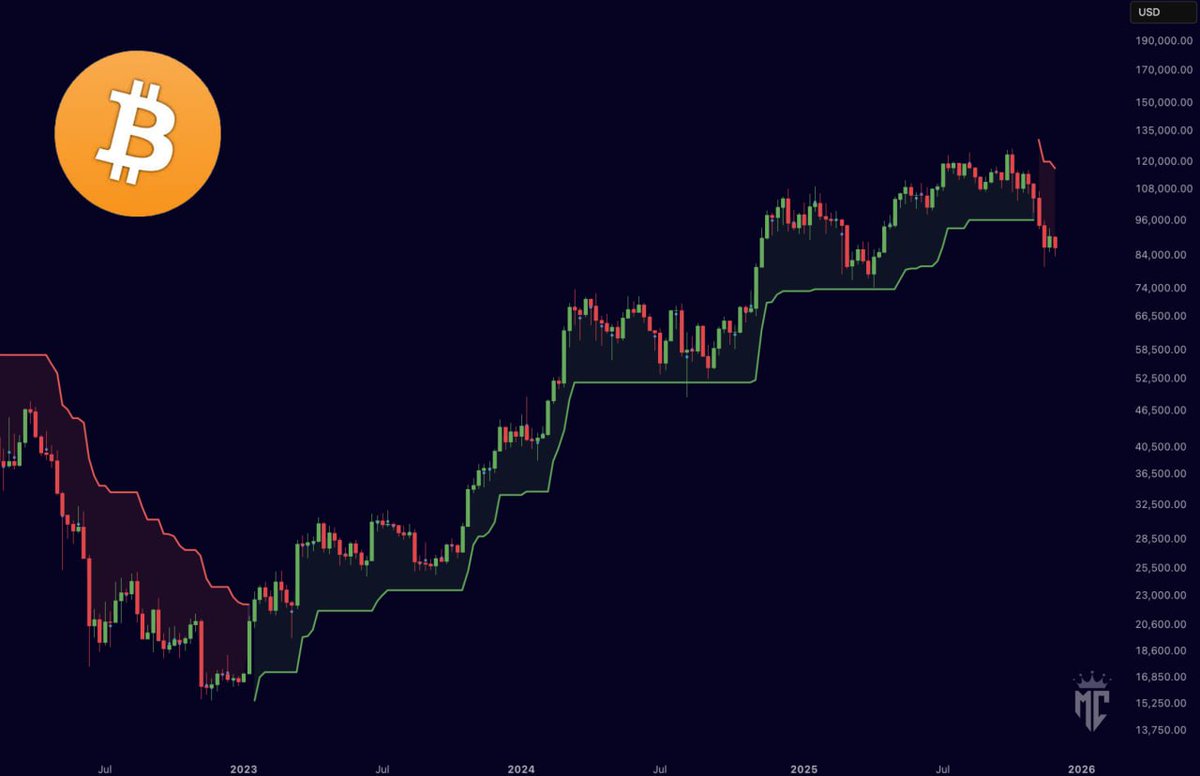 The Bitcoin Super Trend is still lost. More downwards pressure is likely.  Be very careful here.