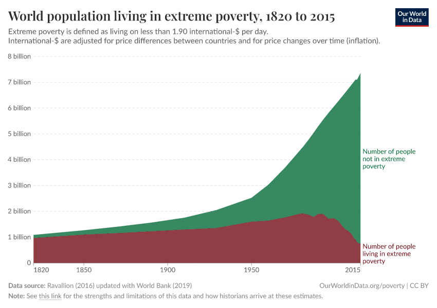 <a href="/cafreiman/">Chris Freiman</a> Yesterday 10,000 people got their way out of extreme poverty. It's been an average of about 10,000 people single day for the last 50 years. In many ways thanks to capitalism.