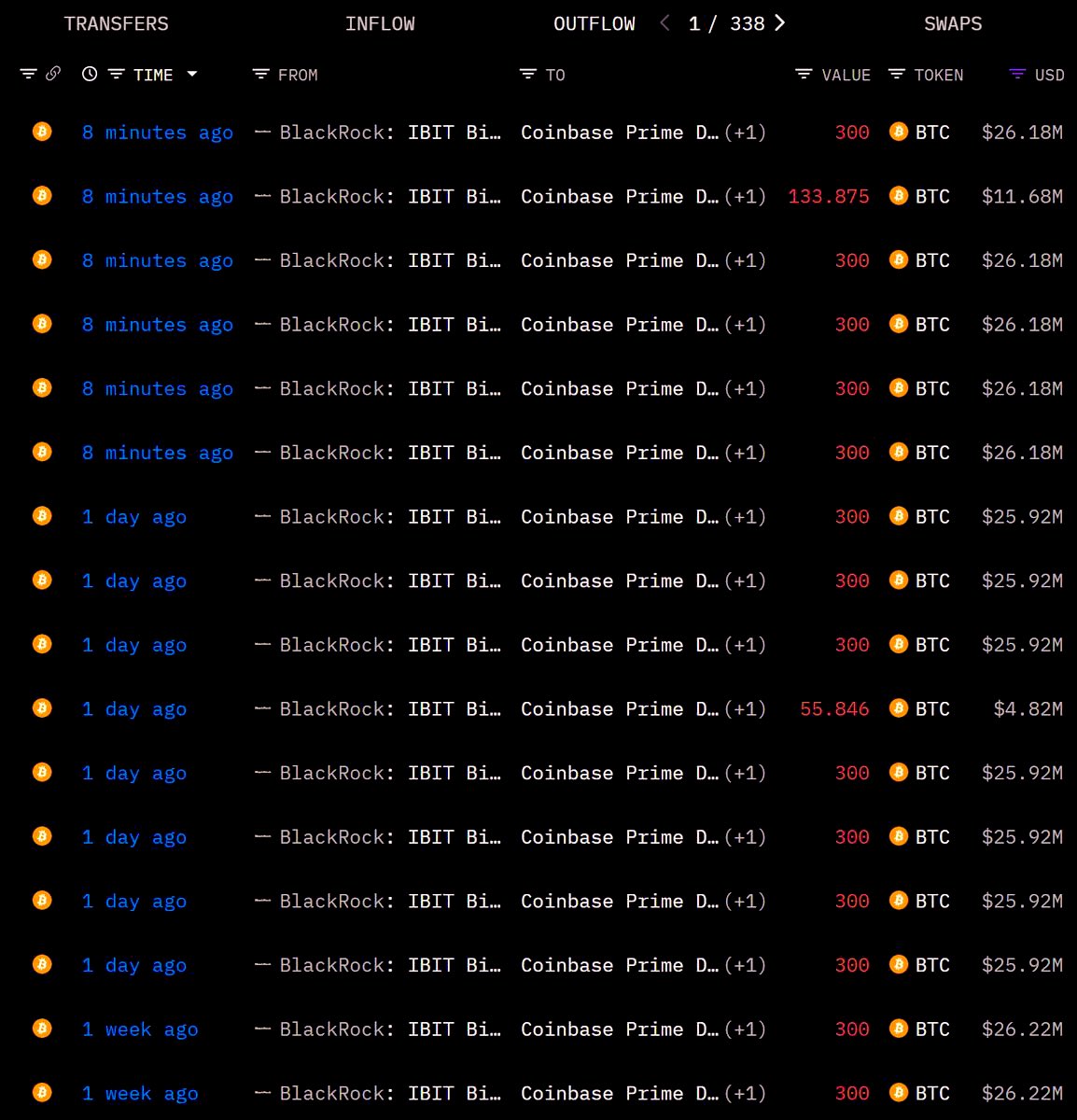 CoinwatcherNews's tweet image. 🚨 #URGENTE MOVIMIENTO de BlackRock. Acaba de vender 1,634 $BTC, valorados en más de $142 millones, justo antes del gran anuncio de Trump de hoy.

📉 Este tipo de venta masiva, en este timing, no es casualidad.
Podría indicar que se están preparando para malas noticias o para un…
