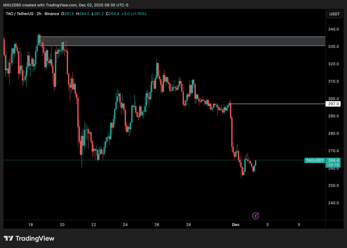 Millz2086's tweet photo. Good double bottom forming here on LTF $TAO, If $BTC is stable can pump towards $290-300. One to watch #Taousdt https://t.co/Fa8aBW2FJs