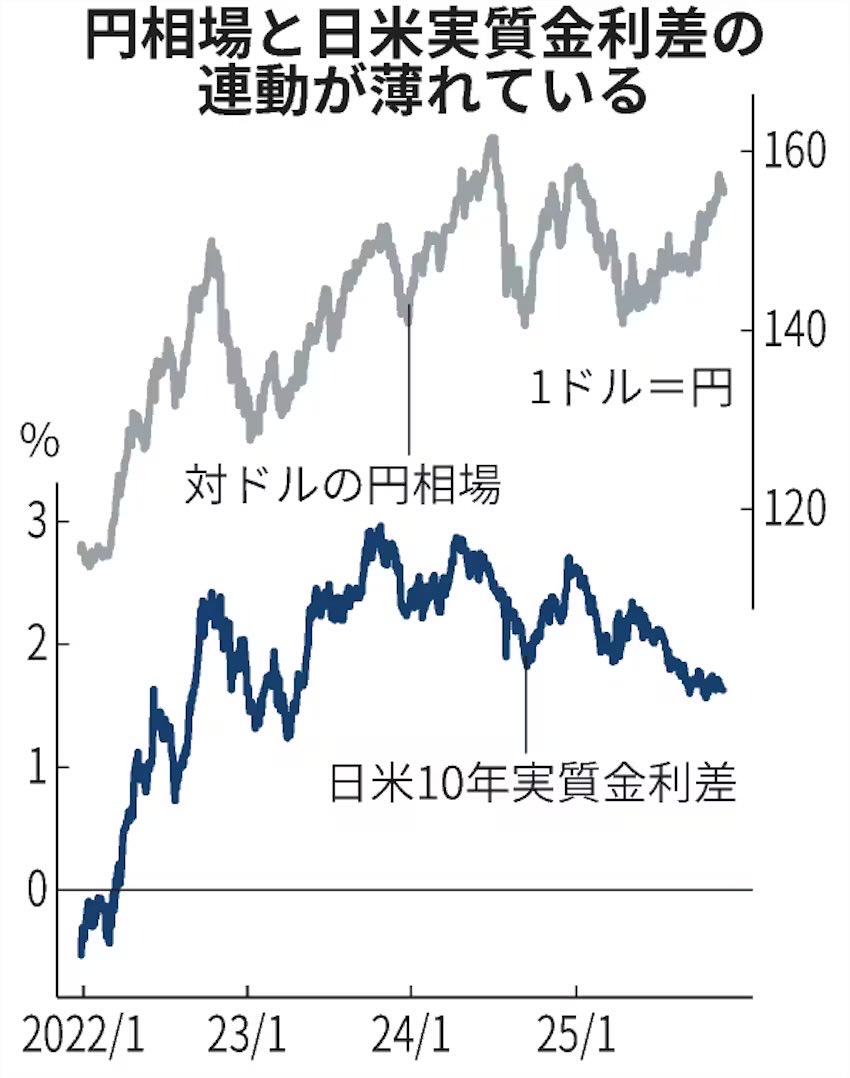利上げしても、円売りは止まらない。日米金利差とドル円は逆相関。これは「弱い円」からのキャピタルフライトなのだ。 高市政権のインフレ政策は、実質金利差を拡大して「日本売り」を加速している。  投機筋、またぞろ円売り加速か 日銀利上げの「限界」見透かす - 日本 ...