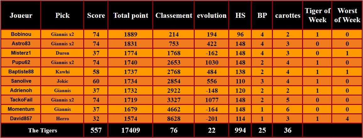 D7P41
6 Giannis gâchés dont 2 en bonus
Saison régulière finito 
On va viser la montée en division maintenant pour trouver de quoi se motiver

1-0 en <a href="/ShaqOLeague/">Shaquille O'League</a> contre <a href="/LEntorse/">L'ENTORSE DAUPHINOISE🐪🐉#TTFL</a> , on va ptet éviter la dernière place de la conf sur un malentendu