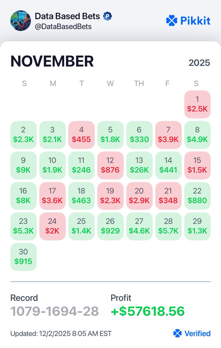 DataBasedBets's tweet image. Had my best month ever in November despite only doing this part time

Pikkit: +$57.6k
Kalshi: + ~$64k
Other: + ~$1.4k

Total: + ~$123k 💰

What a month. Been grinding away at edges and it continues to pay off despite limits + doing all bets on my phone by hand