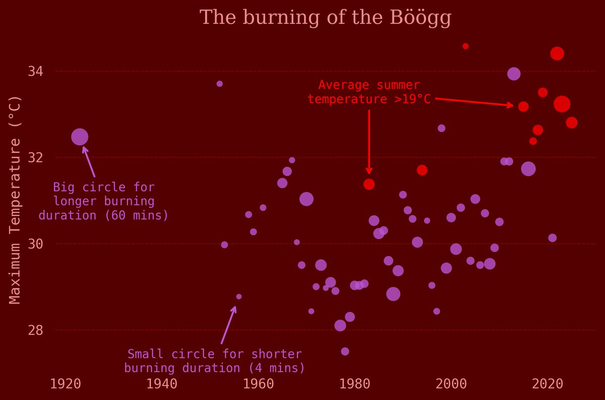 Dr_manishdatt's tweet image. Timeline of the maximum annual temperature and the Duration of Böögg burning.

Notebook: dviz.manishdatt.com/r/25C1

#TidyTuesday #PydyTuesday #dataviz #rstats