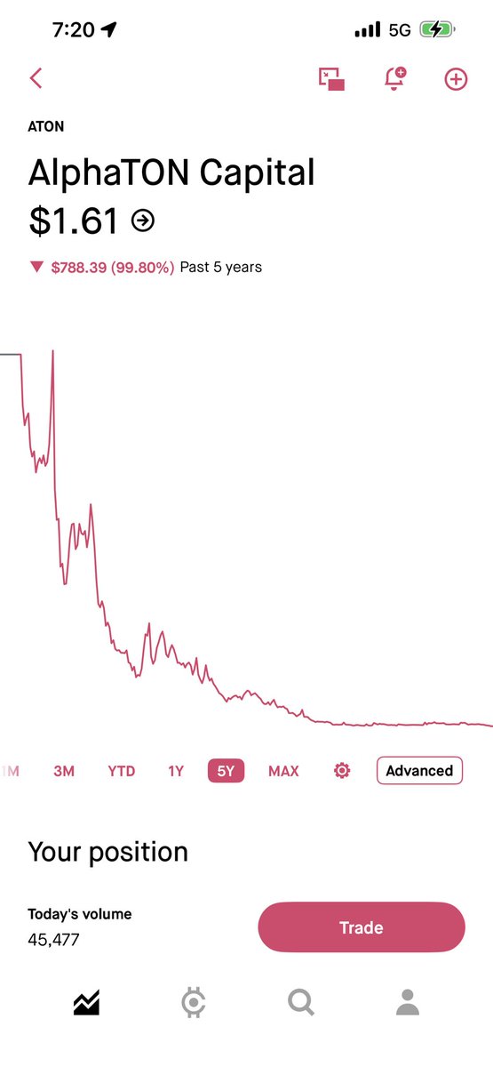 $aton this is insane. Congratulation on All Time Low . Do you see the stock price? It’s been down for the last 5 years This is insane . Give us a break 😠