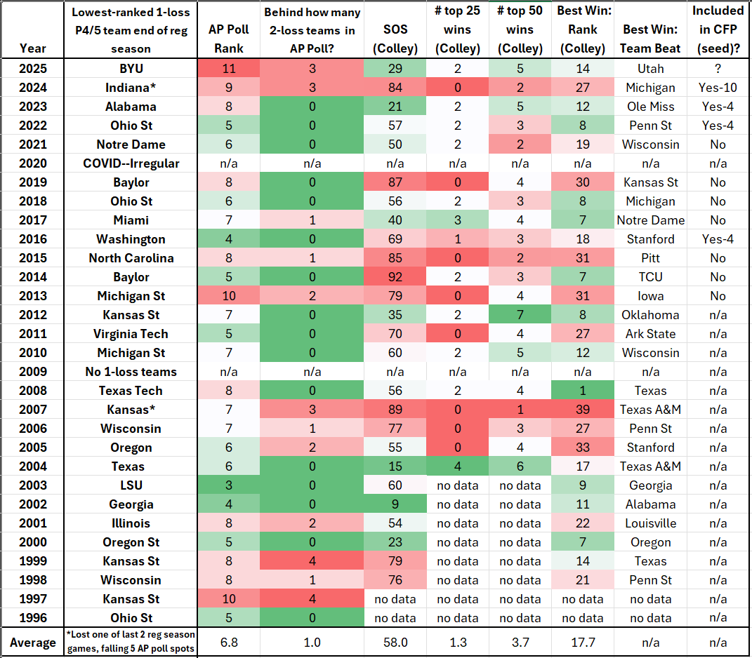 jjfuller72's tweet image. Looking back at the LAST 30 YEARS, no 1-loss P4/P5 team has ever been ranked as low as BYU at #11 in the AP poll at the end of the regular season

All other year&apos;s lowest-ranked 1-loss teams ended with an AP ranking between #3-10, &amp;amp; there&apos;s a strong correlation between better AP…