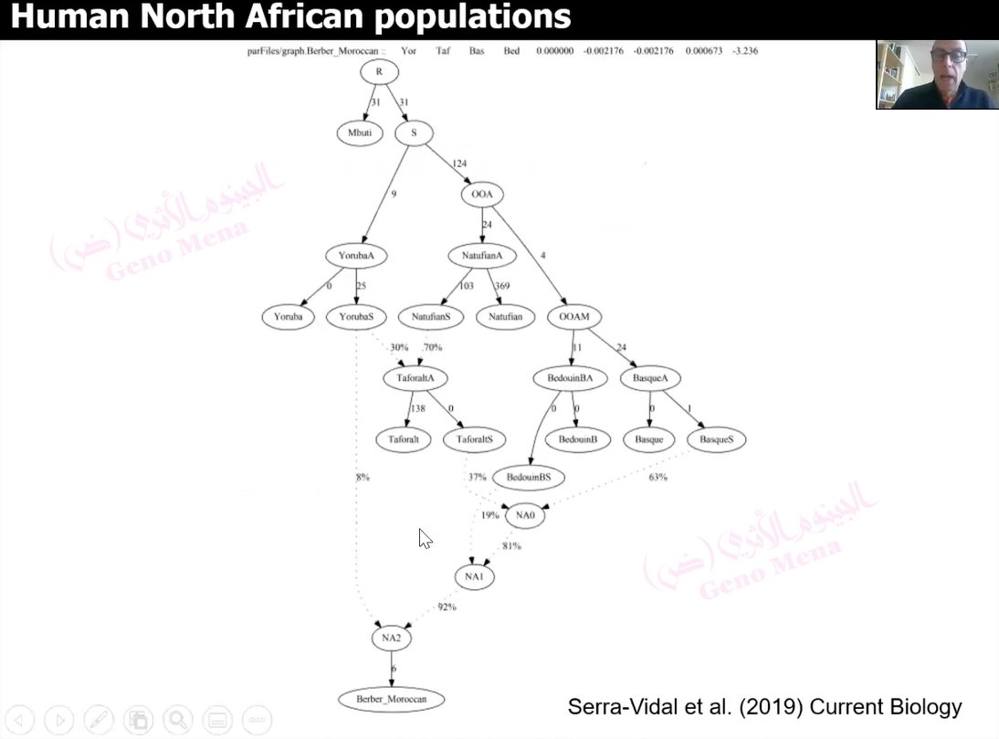 codeandclan's tweet image. Taforalt (Morocco, ~15,000 years ago)

The population exhibits a genetic composition consisting of:

• Approximately 70% Natufian/Kebaran-related ancestry, which represents an early Levantine component that admixed with North African groups.
• Around 30% ancient pre–Sub-Saharan…