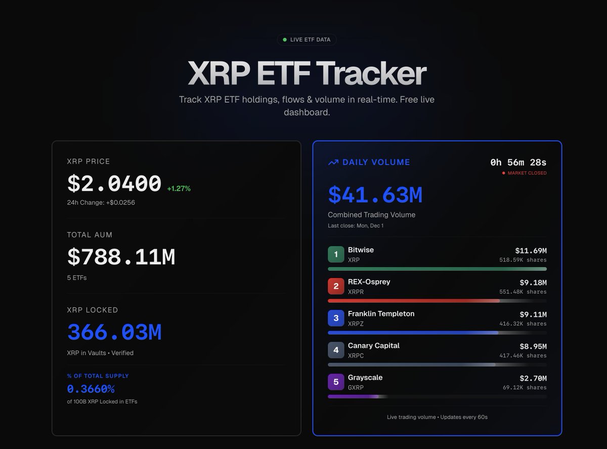 DigiToolBuilder's tweet image. Good morning!

  Another day of XRP accumulation in the books.

  Total XRP now locked: 366M XRP (US ETFs)