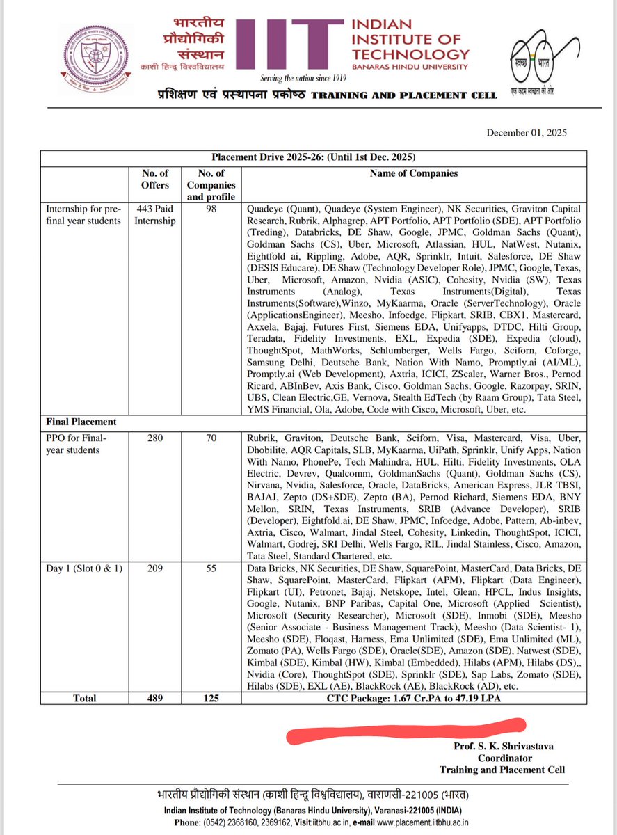 latestainews01's tweet image. IIT BHU placement Day 1 
Highest CTC offered: 1.67 Crore Per Annum 🤯
Companies are rushing into top IITs to hire the best talent amid exponential growth 📈 in AI, ML and automation. 
Congratulations everyone 🥳