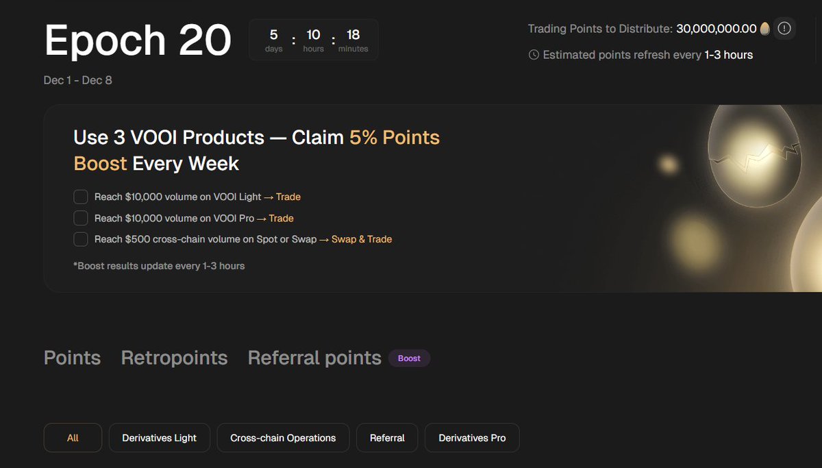 SreeHar94900462's tweet image. GN CT

Epoch 20 is live from Dec 1 to Dec 8

@vooi_io is distributing 30M Points this week, with estimates refreshing every 1 to 3 hours

You can claim a 5% Points Boost each week by using all three VOOI products:
• 10,000 dollars volume on VOOI Light
• 10,000 dollars volume on…