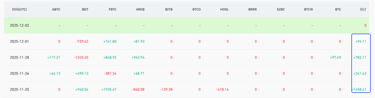 cloakmk's tweet photo. 最近一周ETFs呈小幅净流入，BTC也在88000附近震荡，12月会是一个探底的过程，需要更多的耐心，等机会，博明年上半年的反弹行情！

从清算点位来看，下方关注82000 84000附近，上方89000附近，12月大概率月线继续收阴，正常该是小收阴！

届时可干，博反弹行情，交易频率要少 稳 耐心等机会一击必中！ https://t.co/MZSM7uo1xg