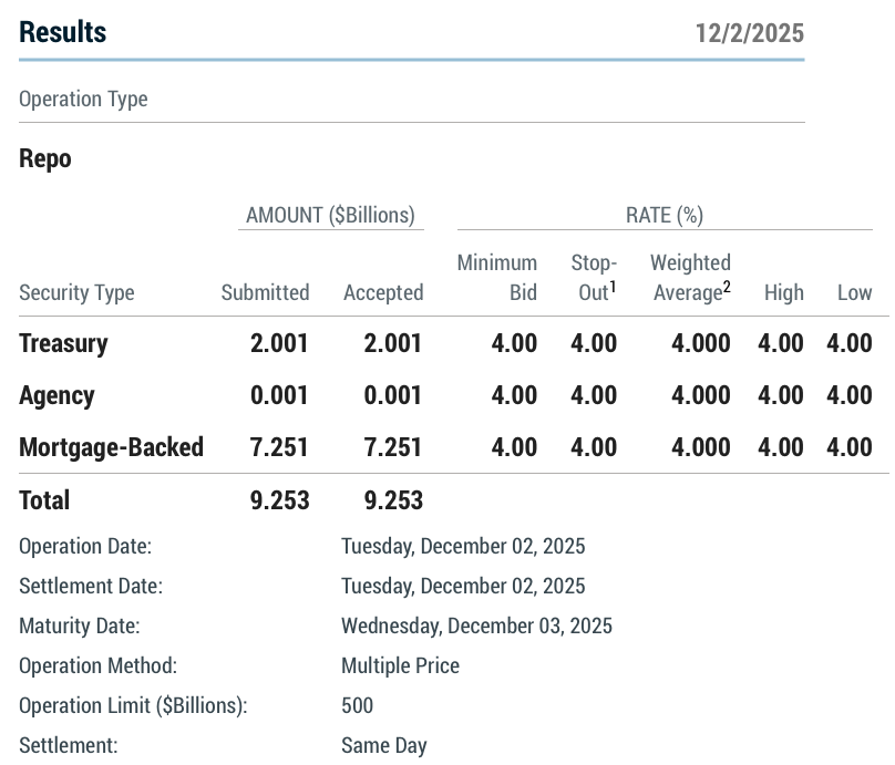 infraa_'s tweet image. Standing Repo Facility (SRF) just tapped for another $9.25 billion