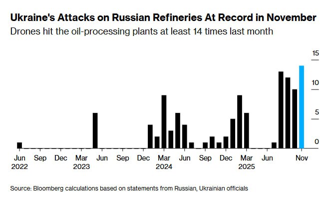 Ukraine carried out a record number of strikes on Russian oil refineries in November, Bloomberg reported.  

As a result, according to estimates by Kpler, Russia’s average daily oil refining volume has fallen to around 5 million barrels, with risks of further decline.