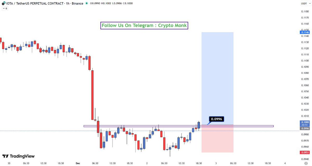 SignalMexc's tweet image. #LONG 

#IOTA/USDT

Margin Mode : Isolated 💎

Signal Type : Scalp Trade🔥

BUY :

1) 0.0996 - 100%  

Take Profit Targets : 
1)🟩 0.1011
2)🟩 0.1026
3)🟩 0.1046
4)🟩 0.1071
5)🟩 0.1098
6)🟩 0.1145

🟥 SL : 0.0951 - 100%   

📊 LEV : 20X