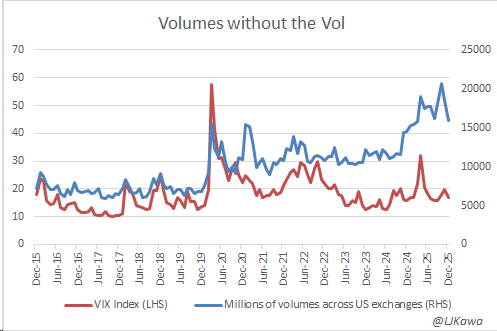 LJKawa's tweet image. In 2025, we’ve had “volumes without the vol”

(much more so than 2021!)