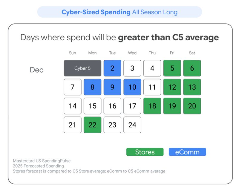 According to Google and Mastercard, there are still 5 days left that will perform ABOVE the average of the Cyber 5.

Here they are. 

BFCM weekend was STRONG for most of our clients and friends in DTC.  

Most of our clients beating Shopify's +24% YoY numbers.

We also see some