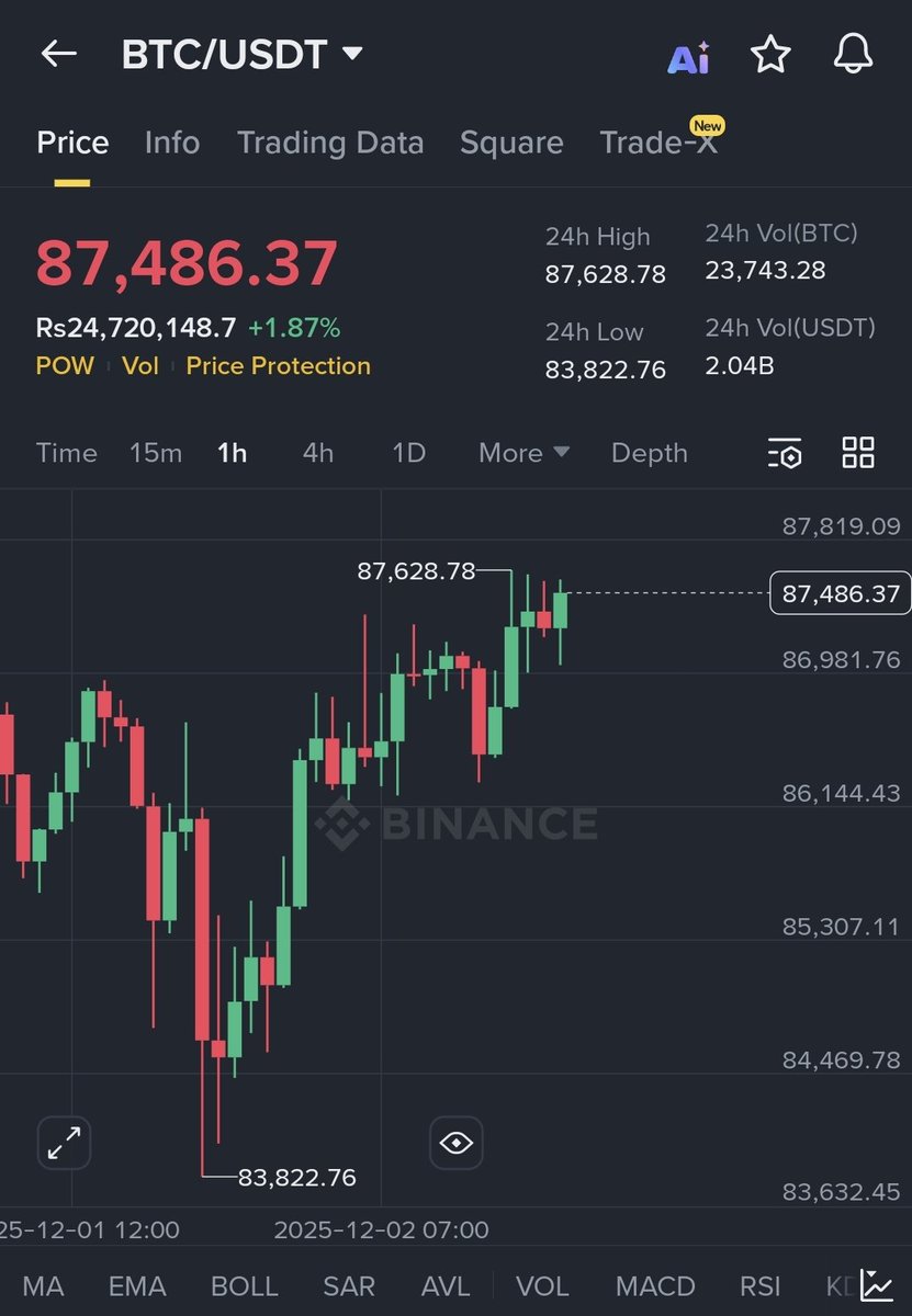 Saraz_07's tweet image. $BTC Book some profits on long here. And move sl to entry!
We're already up almost 4%, 4R

If you wanna follow my trades, join us in this journey, join our free tg where i share all my trades i take. TG link in bio 💕