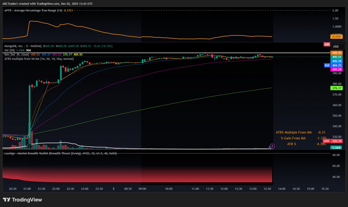 ABCTrading12's tweet image. going into today focusing on some 5 minute  orb, $mdb put up great numbers yesterday and has history of following through on good earnings.