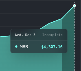 jackfriks's tweet image. 7 weeks ago i set out to make a $5,000/month app in 10 weeks... from zero! 

so far the app -that didn&apos;t exist 7 weeks ago- is at $4307 MRR. 

the app is also FREEMIUM, meaning there is no hard paywall - hence why 90,000 downloads later the app is still only making this much

BUT…
