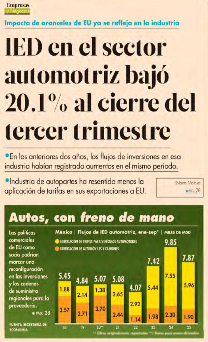🚨 ¡Qué tal presumían las remesas, hace unos meses, como logro del gobierno! Ahora, callan como momias (o se hacen pendejos). Y de la inversión extranjera directa en el sector automotriz, ni hablamos. 

#MorenaDestruyendoAMexico

<a href="/elsolde_mexico/">El Sol de México</a> <a href="/eleconomista/">El Economista</a>