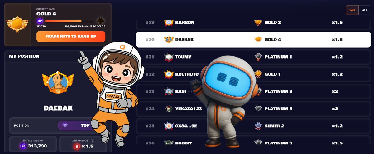 jaypolaris7's tweet image. .@spaace_io 버그 수정 완료

아까 드디어 오류가 해결되면서 바로 골드4까지 올라왔습니다.
빠른 해결에 힘쓴 Spaace 개발팀에게 먼저 감사의 말씀을 전합니다. ㅎㅎ

저는 오늘 의미있는 성과를 보았어요!
스페이스 24시간 리더보드에서도 30위권 진입 성공했고,
며칠 동안 꾸준히 Spaace에서 거래…