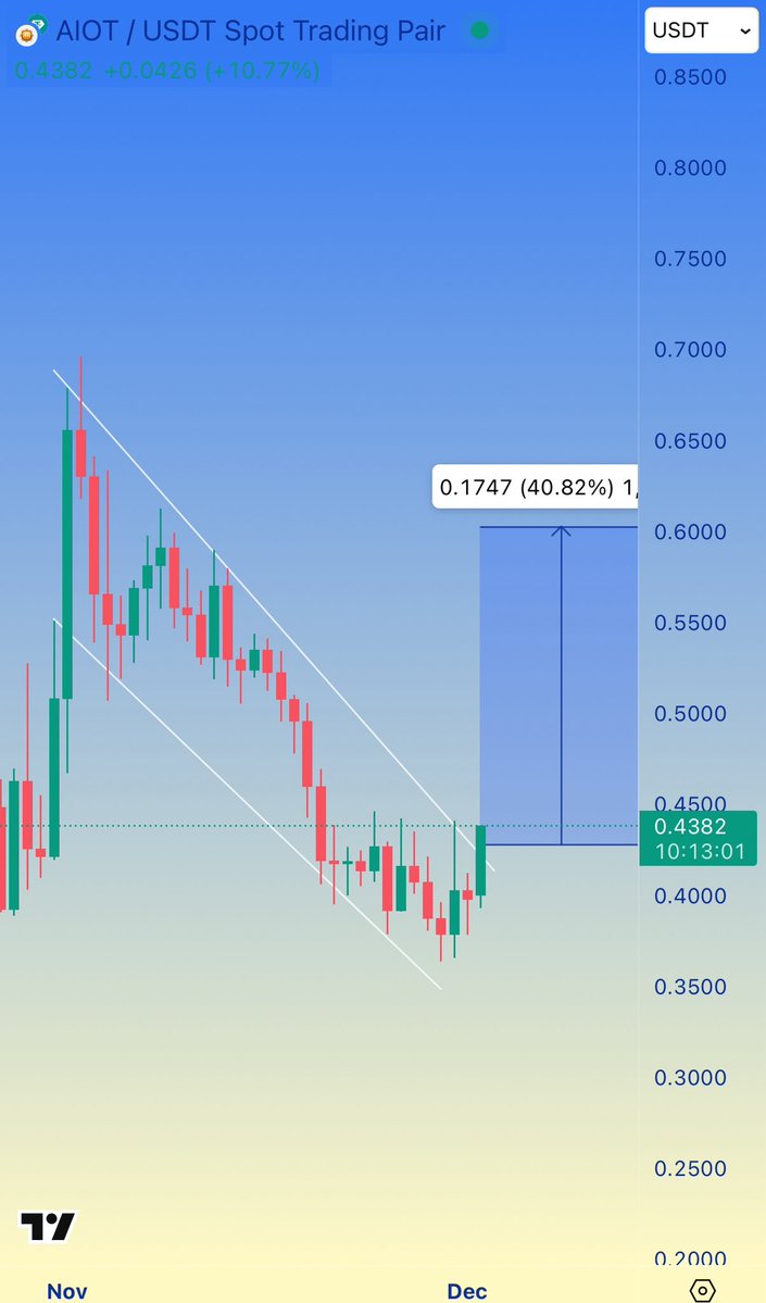 Alpha_Voyager's tweet image. #AIOT is showing signs of a potential breakout from the descending channel

Key targets on Successful breakout : $0.47 → $0.52 → $0.6 ✅✅

#aiotusdt #Okzoo