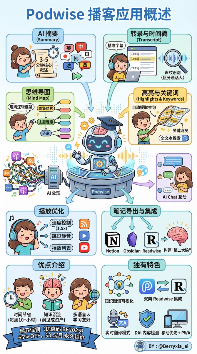 berryxia_ai's tweet image. 🎤兄弟们，今年听播客简直让人上头啊！原来最优质的信息源大佬都在这儿！

优质播客资源合集｜2025最新版收藏帖（全网最值得学的都在这里）（建议收藏）

别再漫无目的刷播客了。

我把全球公认最值得深度学习的 28…