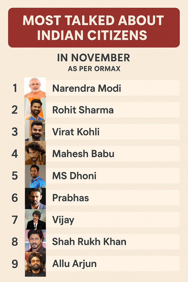 Kkdtalkies's tweet image. Most Talked About Indian
Citizens in noveMBer 🔥
As Per Ormax..
#Tollywood నుండి
#MaheshBabu 4 వ స్థానం,
#Prabhas‌ 6 వ స్థానం,
#AlluArjun 9 వ స్థానం,
#VARANASI