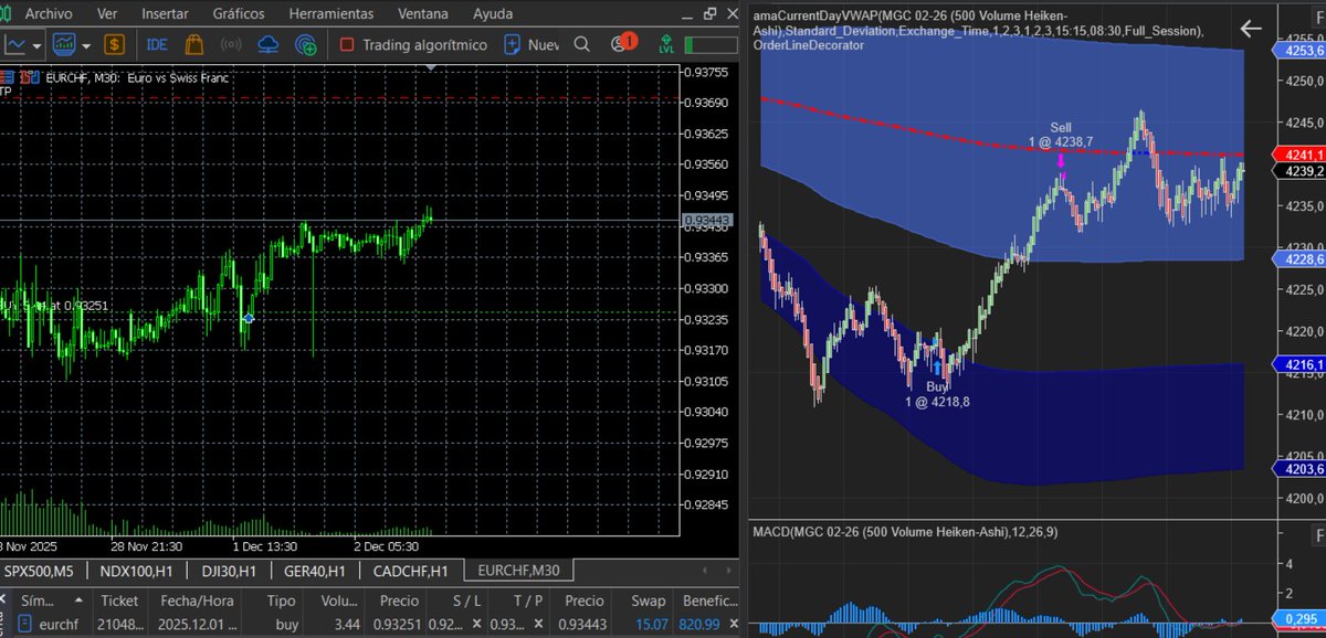 Sin mucho donde rascar hoy.....

Futuro #GC (Oro): +200$ [Realizado]
CFD Forex #EURCHF: +865$ [Sin realizar]

Esto es lo que tiene el Swing, vas tranquilito y tienes tiempo para adaptarte.....