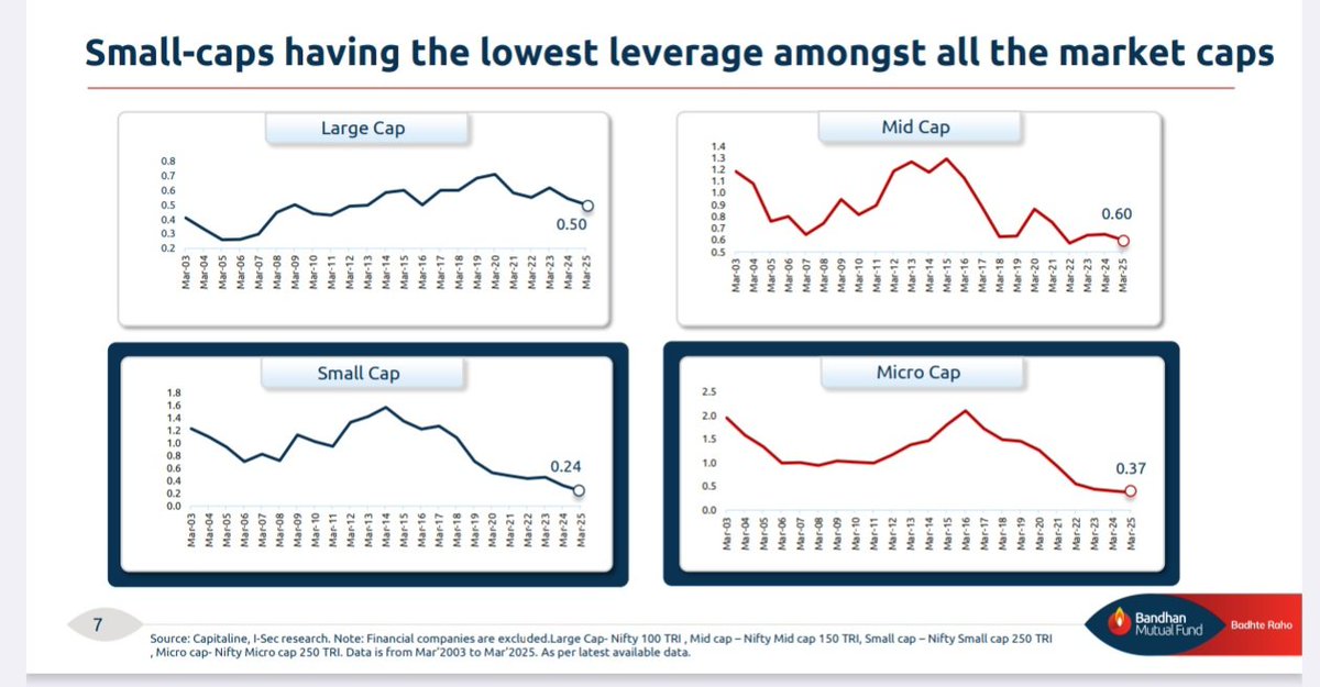 Stockstudy8's tweet image. Smallcaps having lowest leverage amoungst all mcap ✅
-bandhan MF

#SmallcapIndex